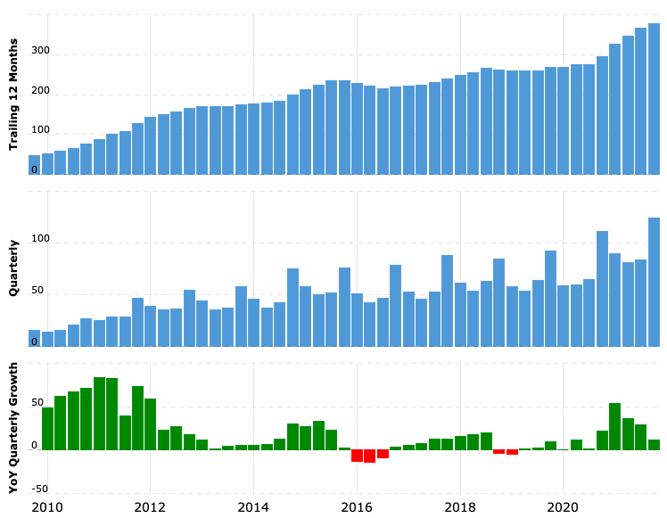 Apple revenue