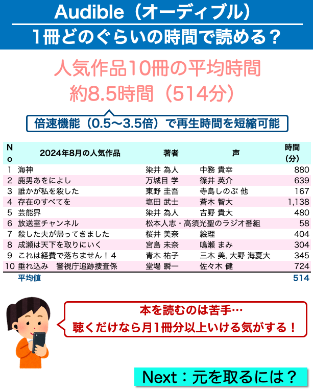 Audible（オーディブル）