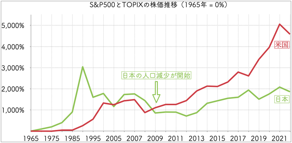 日米の株価成長率