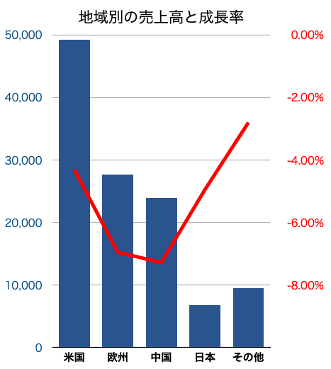 Apple2023年1Q売上