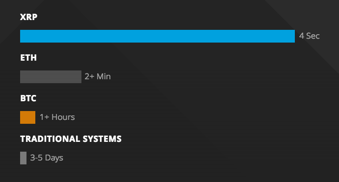 XRP処理速度