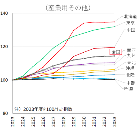 電力需要