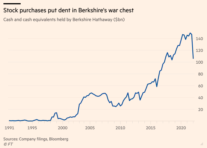 berkshire hathaway cash on hold