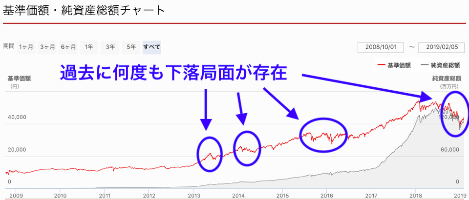 ひふみ投信過去の下落