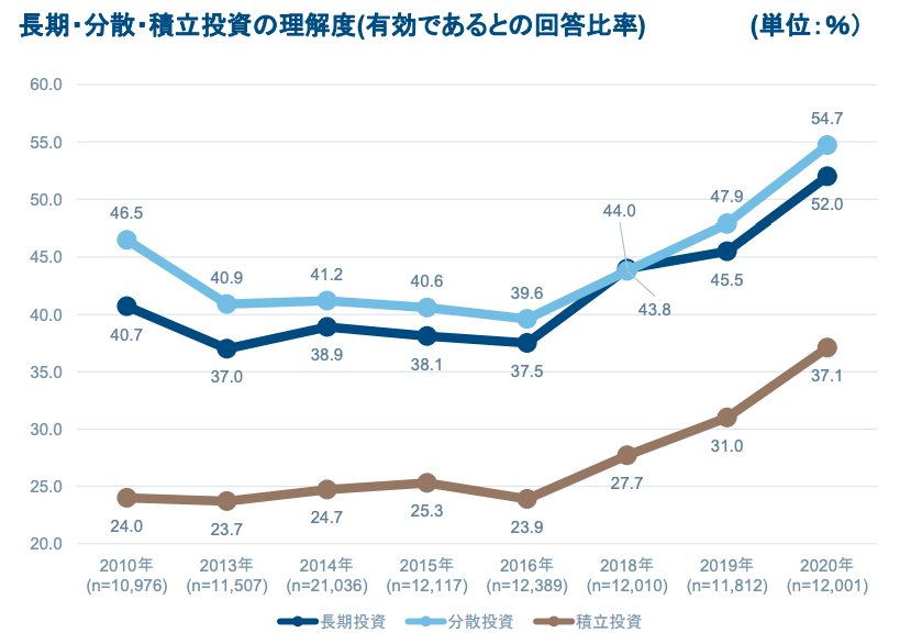 投資の理解度