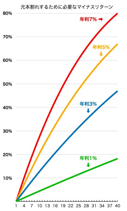 元本割れするために必要なマイナスリターン