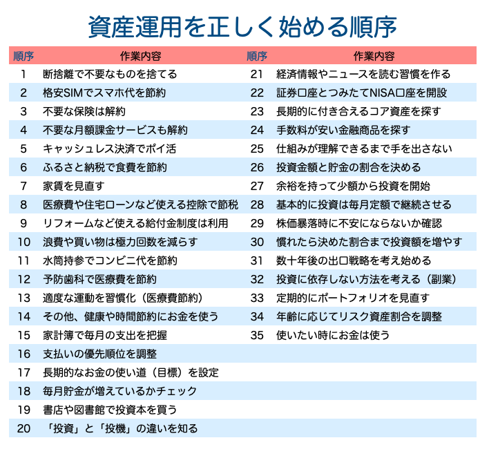 資産運用を正しく始める順序