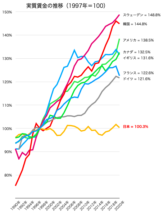 実質賃金の推移