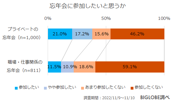 忘年会調査