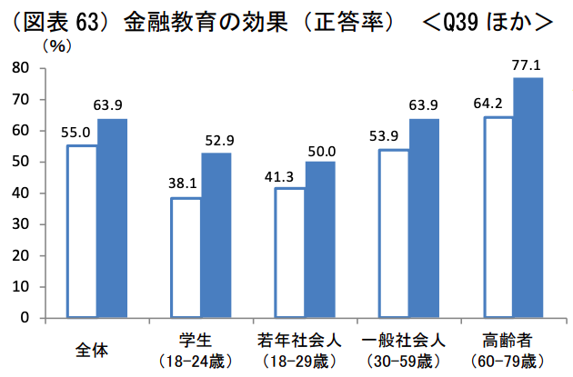 金融教育の効果
