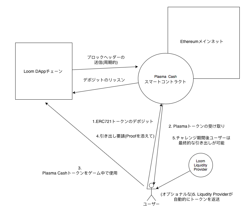 Plasma Cash