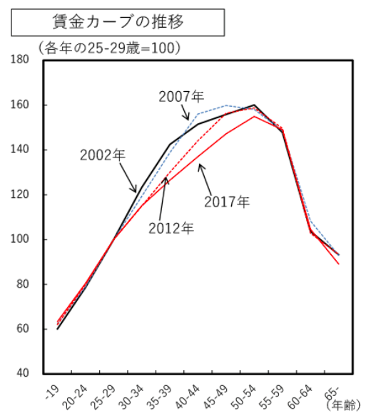 2000年以降の賃金カーブ