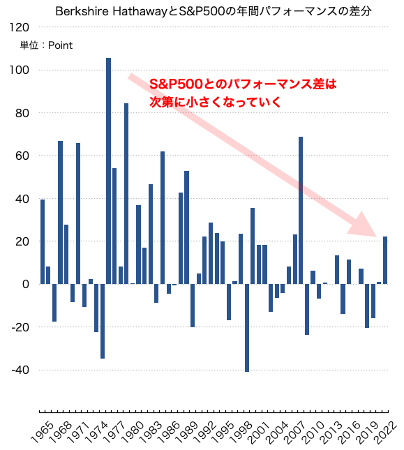 BerkshireとS&P500