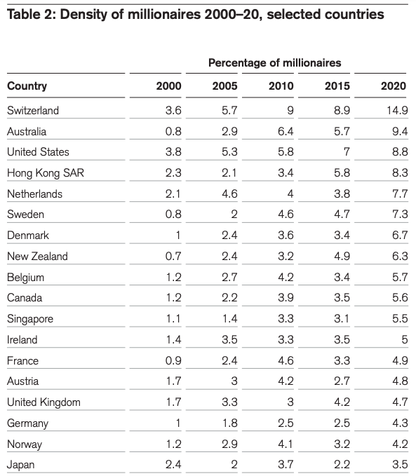 Global wealth report 2021