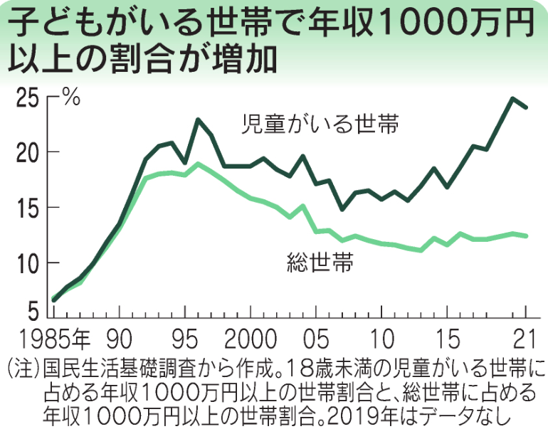年収1000万円