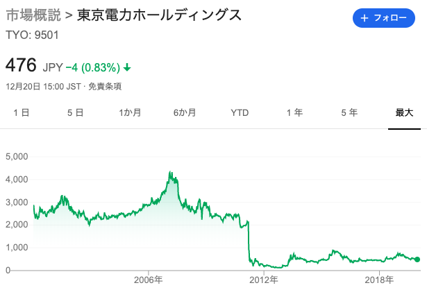 東京電力株価