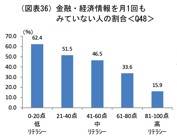 金融リテラシー調査2022
