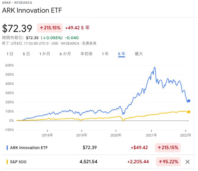 ARKK株価