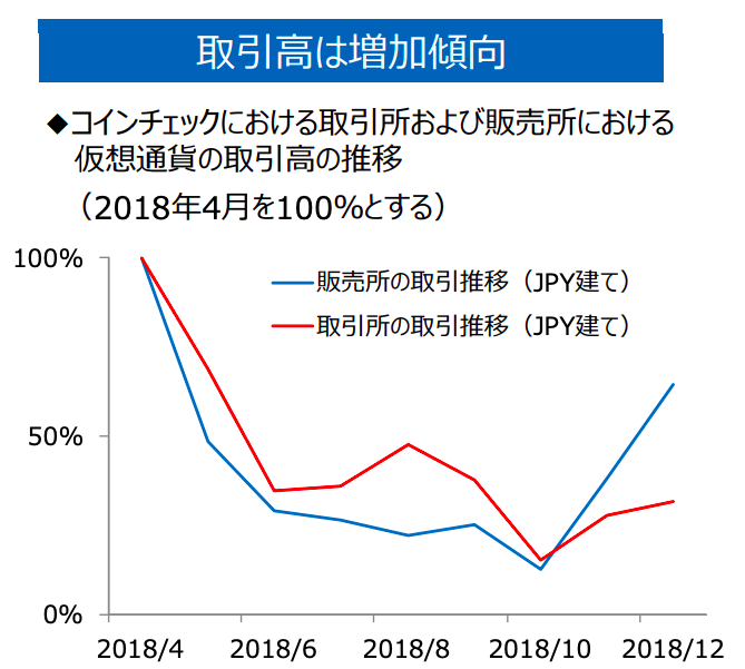 コインチェック取引量推移