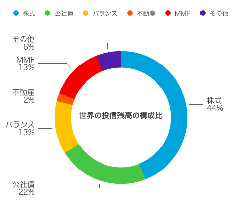 世界の投信残高のタイプ別構成比