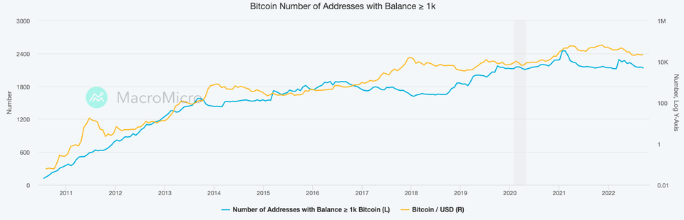 bitcoin number of addresses with balance ≥ 1k