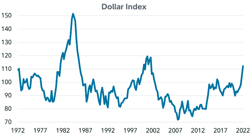 Dollar index