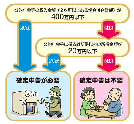 確定申告不要制度