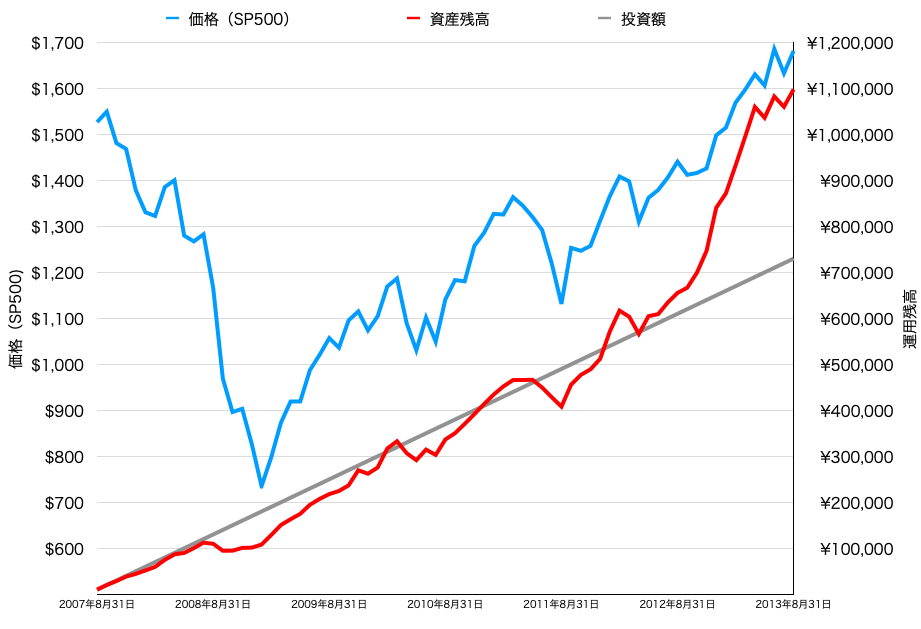 積立投資(リーマンショック)