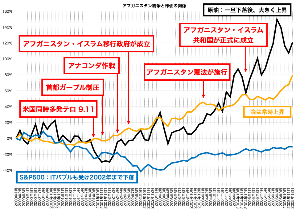 アフガニスタン戦争と株価