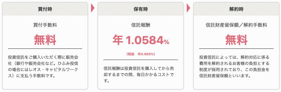 ひふみ投信の信託報酬