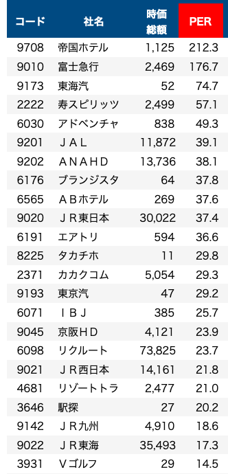 旅行・鉄道関連銘柄PERランキング