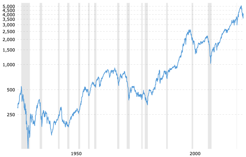 S&P500