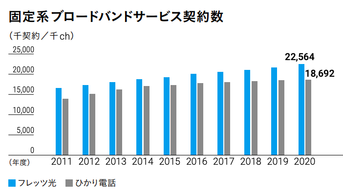 固定ブロードバンド契約数