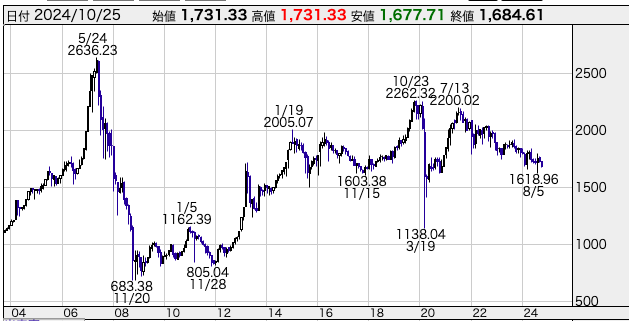 東証REIT
