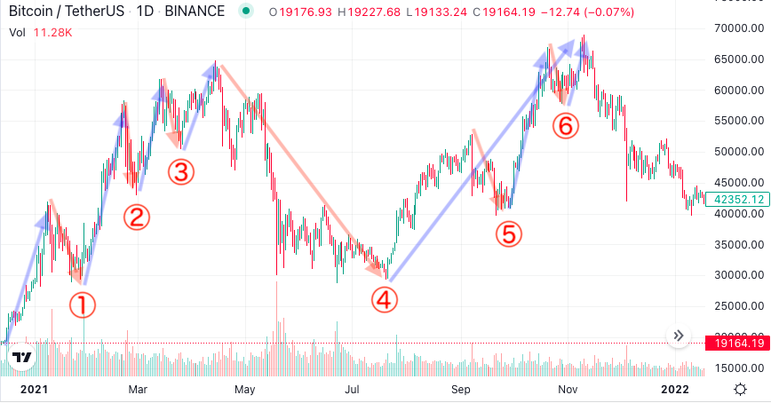 ビットコイン相場(2021年)