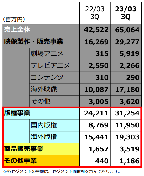 東映アニメーション 2023年3月期 第3四半期決算資料