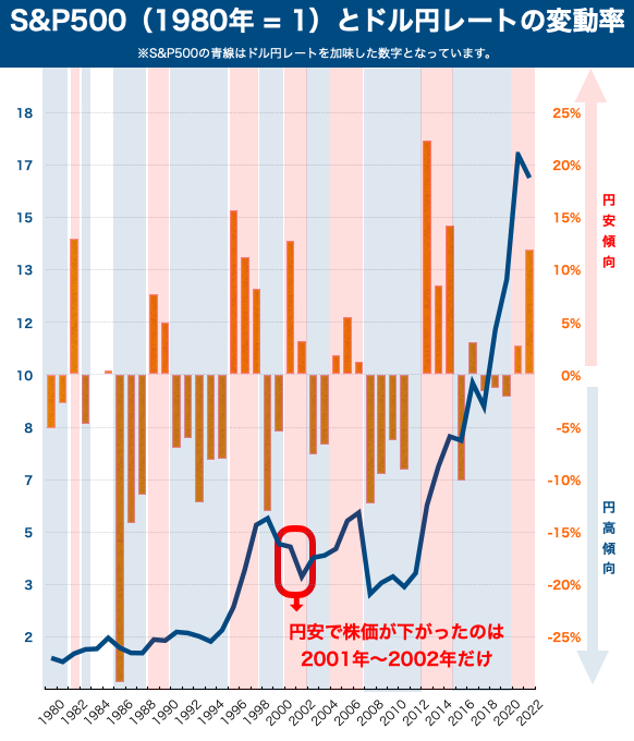 1980年以降の円安相場(S&P500)