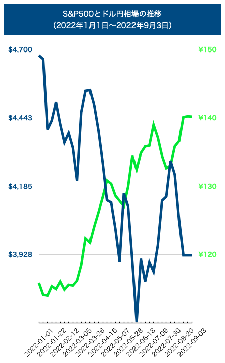 S&P500とドル円レート