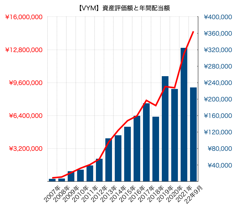 VYMへの投資（年間36万円）