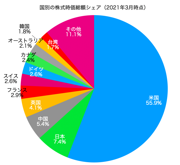 国別の株式時価総額シェア