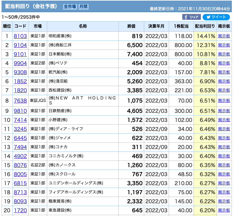 配当利回りランキング