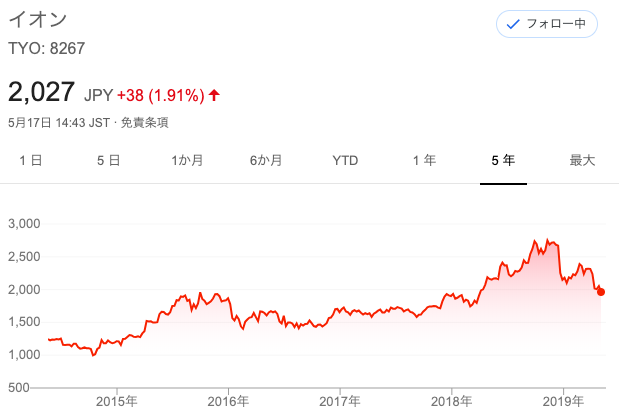 イオン株価
