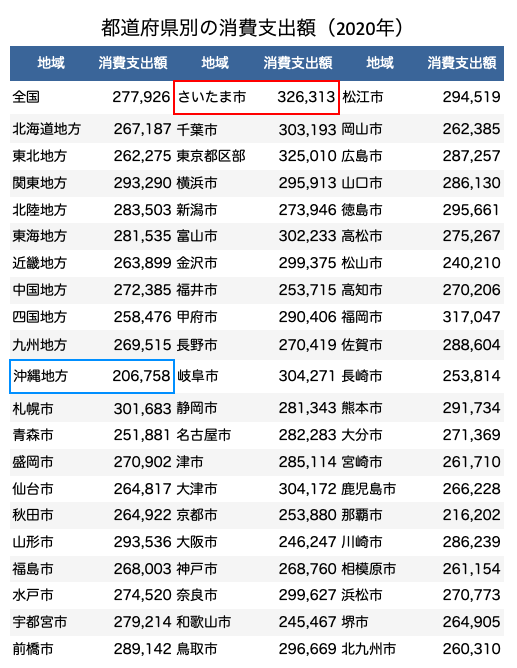 都道府県別の消費支出