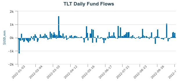 TLT Fund Flow
