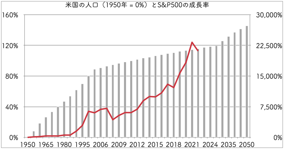 米国の人口と株価