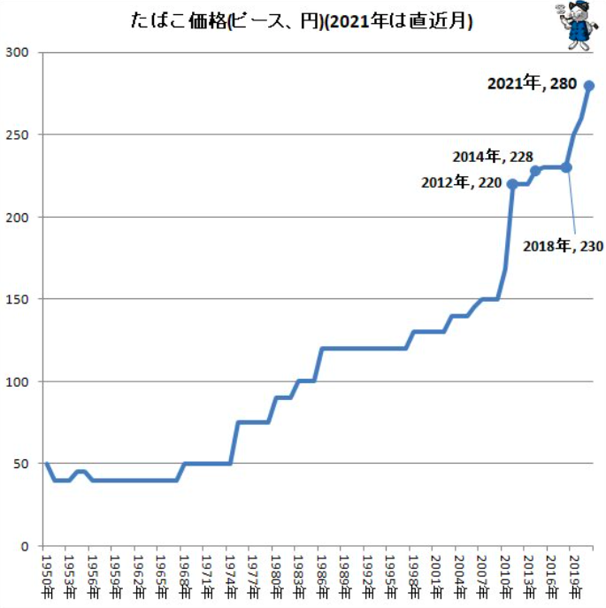タバコ価格
