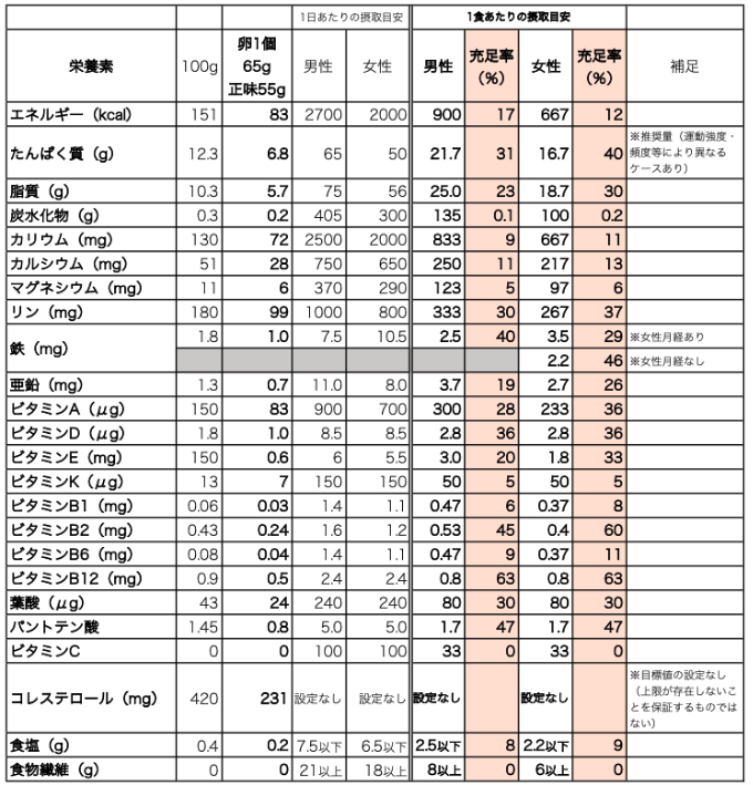 卵の栄養素