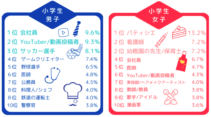 なりたい職業