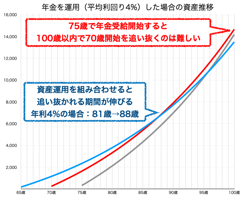 年金を運用した場合の資産推移(年率4%))