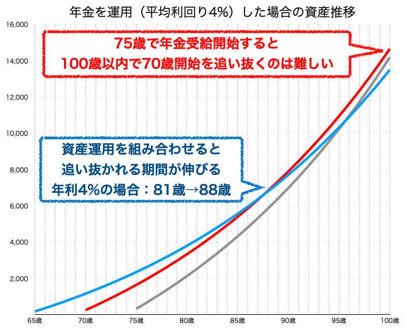 年金を運用した場合の資産推移（年率4%））